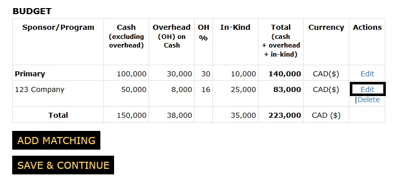 Budget section of the funding page with the edit link highlighted in the actions column